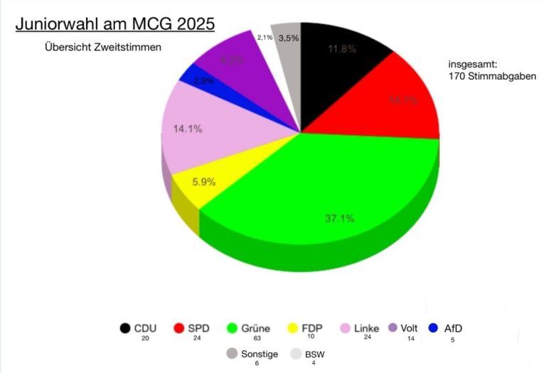 Zweitstimmen MCG